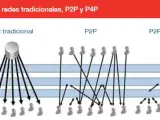 Estructura de las redes tradicionales, de la P2P y de la P4P.