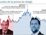 Evolución de la prima de riesgo