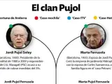 El clan Pujol-Ferrusola, al completo, y con todas sus implicaciones.