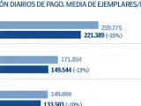 Difusión de diarios de pago. Media de ejemplares/día.