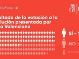 Resultado de la votación del Comité Federal convocado para decidir se el PSOE se abstiene en la investidura de Rajoy.