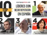 Juan Roig, Pablo Isla y Amancio Ortega, los líderes con mejor reputación