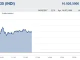 El Ibex 35 sigue en busca de los 11.000 puntos y avanza un 0,8% a media sesión