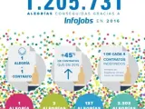 Infojobs cierra 2016 con 1,2 millones de contratos laborales firmados, un 45% más que en 2015