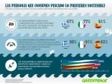 El 61% de los españoles estarían dispuesto a pagar más por consumir pescado sostenible, según Greenpeace