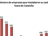 Firmas que han salido de Cataluña desde el referéndum del 1-0.