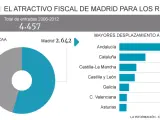 El imán fiscal de la Comunidad de Madrid