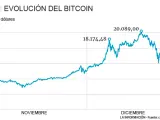Evolución del Bitcoin