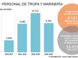 Previsión de salida de militares de tropa y marinería