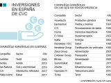 Participaciones en España del fondo CVC