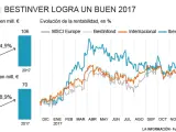 Evolución Bestinver 2017