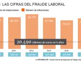 Fraude laboral en España.