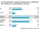 Sanciones por saltarse vacaciones y descanso