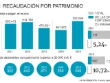 Gráfico Recaudación patrimonio