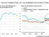 Las administraciones públicas mantienen su nivel de deuda.