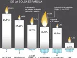 Gráfico apuestas viacrucis Bolsa