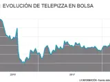 Evolución de Telepizza en bolsa