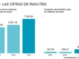 Evolución de las ventas y beneficio de Rakuten