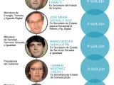 Gráfico salarios De la Serna y secretarios Estado Rajoy para noticia