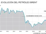 Evolución precio del petróleo
