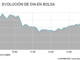 Evolución de Dia en bolsa