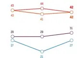 Evolución de la aprobación de los principales líderes políticos.