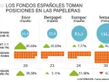 Posicionamiento de los fondos de inversiones en las papeleras