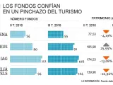 Posicionamiento de los fondos de inversiones en compañías del turismo