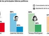 Valoración de los principales líderes políticos de las elecciones andaluzas de 2018.