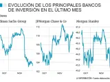 Evolución acción de la banca de inversión