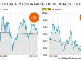 Evolución del Ibex y PSI en la última década