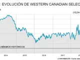 Western Canada Petróleo