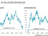 Evolución de Mediaset y Atresmedia en bolsa