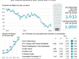 Evolución de Meliá Hotels en bolsa