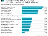 Evolución de las principales gestoras en el mes de enero