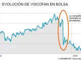 Evolución de Viscofan en bolsa