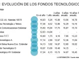 Evolución de los fondos tecnológicos de los bancos españoles