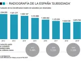 Gráfico sobre evolución de beneficiarios de subsidios por desempleo.