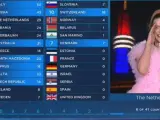Puntuaciones de Eurovisión.