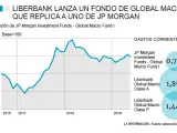 Liberbank lanza un fondo que replica a otro de JP Morgan