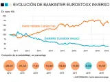 Evolución del Bankinter Eurostoxx Inverso