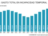 INCAPACIDAD TEMPORAL GASTO