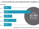 Sueldos Thomas Cook