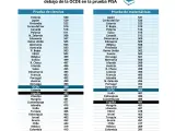 Los alumnos españoles se sitúan por debajo de la media de la OCDE según el informe PISA 2018.