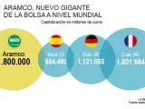 Comparación de Aramco frente a las bolsas europeas