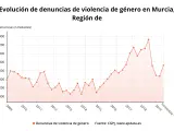 Gráfico con la evolución de las denuncias por violencia de género en la Región