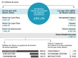 Entradas y salidas de dinero en los fondos de inversión durante 2019