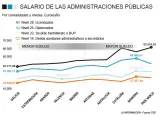 Salarios de funcionarios por CCAA