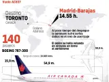 Gráfico Boeing Air Canada
