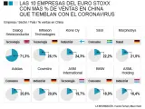 Empresas del Euro Stoxx con más exposición por ventas a China